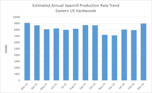 TimberSales_April2016