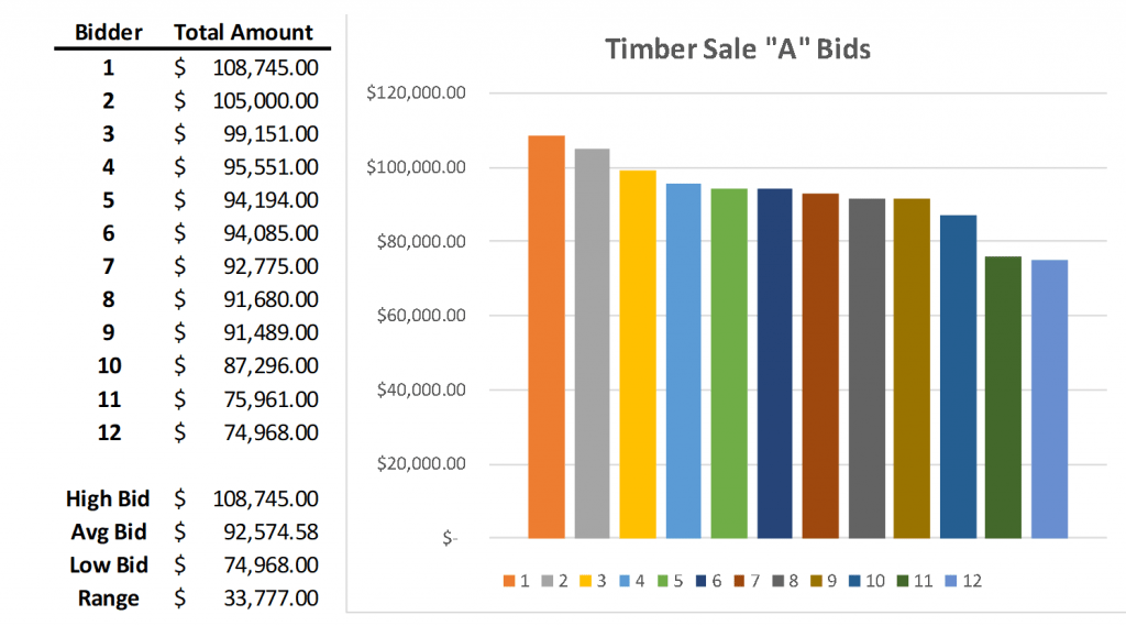 Bidding Still Brings the Best Results for Landowners