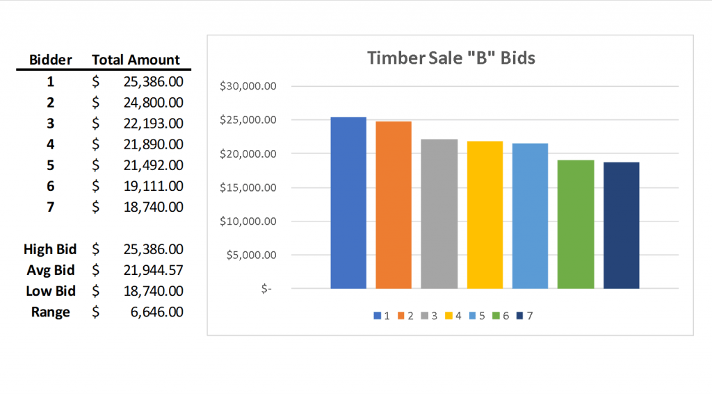 Bidding Still Brings the Best Results for Landowners