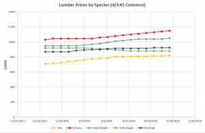 Lumber Prices by Species March 9 2018