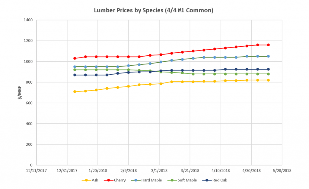 North Eastern U.S. Lumber Prices May 2018