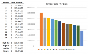 Stumpage Bidding Remains a Most Attractive Sales Procedure